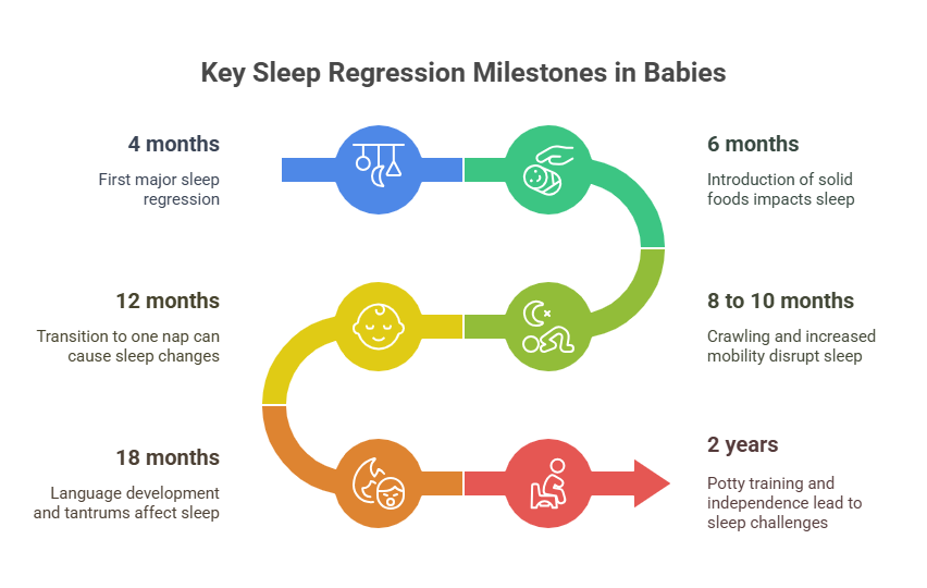sleep regression milestones in babies how to handle sleep regression