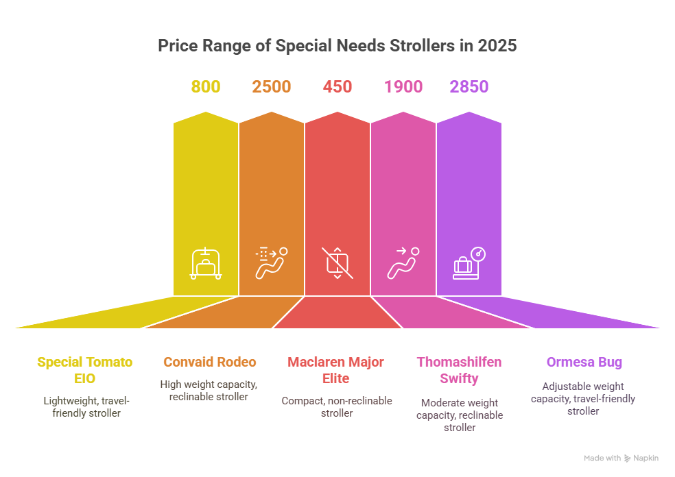 price comparison and different special needs stroller details in infographics