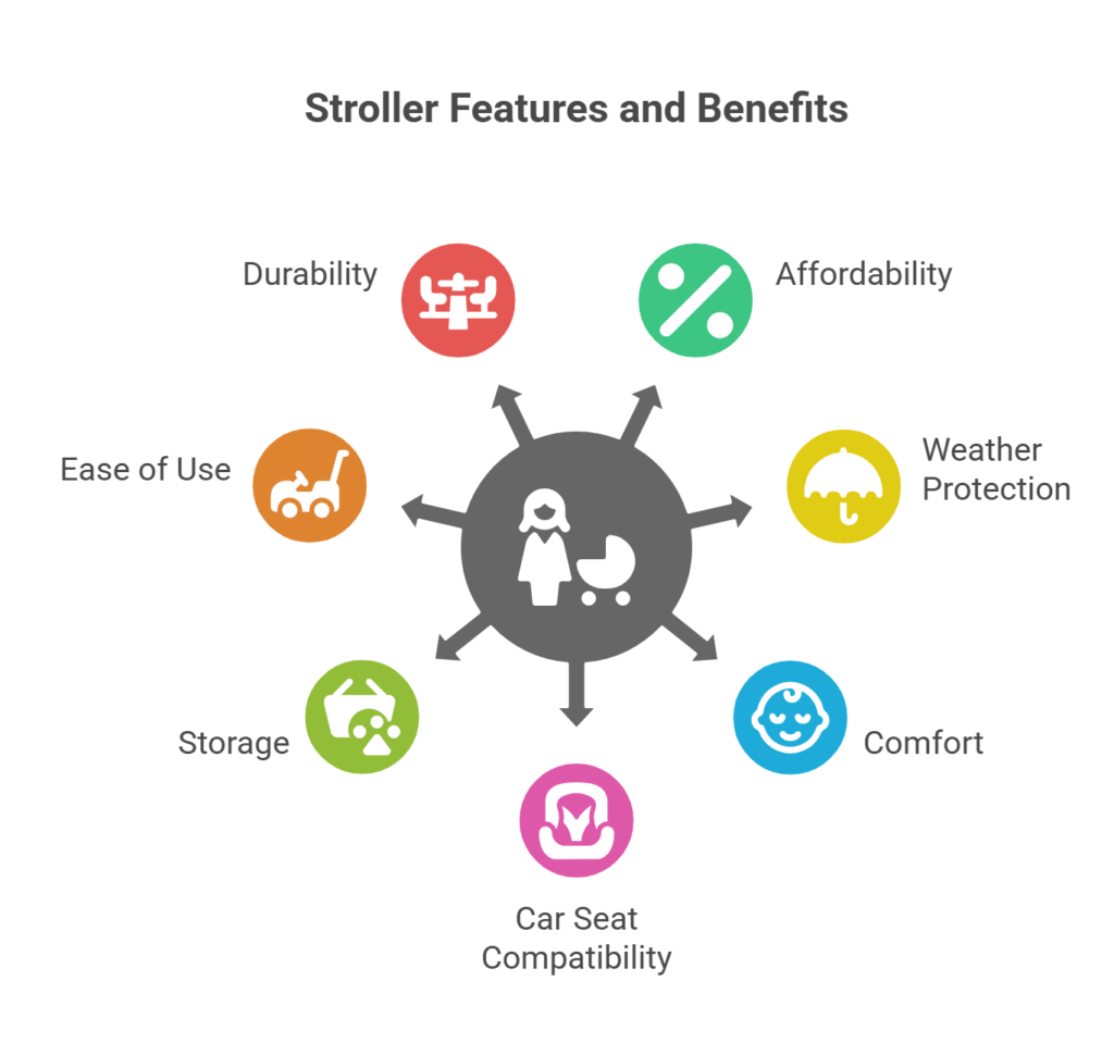 Safety 1st Smooth Ride Travel System stroller with OnBoard FLX Infant Car Seat, featuring a large canopy, ample storage basket, and easy fold design — perfect for newborn to toddler travel